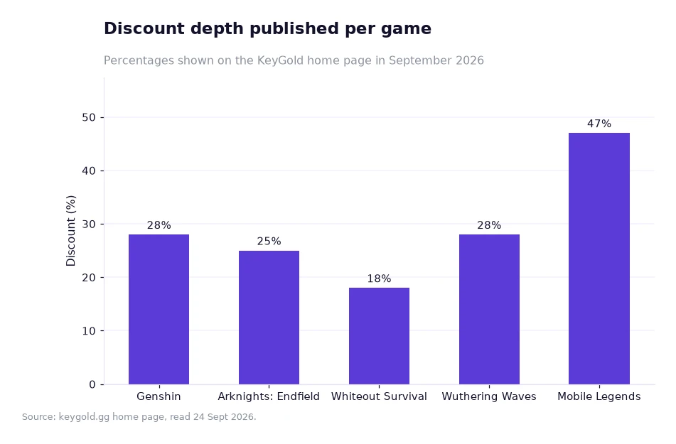Bar chart of the discount depth published for each game on the KeyGold home page, in percent